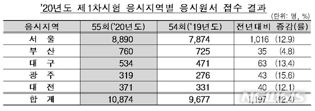 [서울=뉴시스]'2020년도 공인회계사 제1차 시험 응시지역별 응시원서 접수 결과 현황. (사진 = 금융감독원 제공)photo@newsis.com