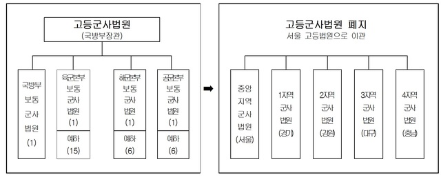 [서울=뉴시스] 군사법원 폐지 방안. 2020.01.23. (표=국방부 제공)