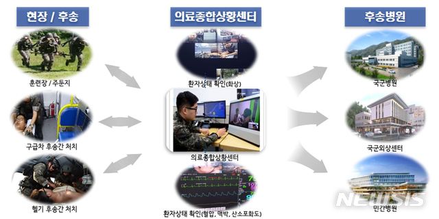 [서울=뉴시스]LTE 이동형 원격진료 체계 개념도. 2020.01.24. (사진=국방부 제공) photo@newsis.com