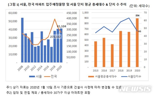 [서울=뉴시스]28일 직방 조사에 따르면 올해 서울에 총 4만1104세대가 입주하는 것으로 나타났다. 이는 5만3929세대가 입주한 2008년 이후 가장 많은 물량이다. (제공 = 직방) 2020.01.28.