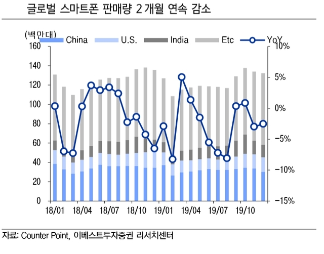 12월 글로벌 스마트폰 판매량 1억3200만대...2개월 연속 감소