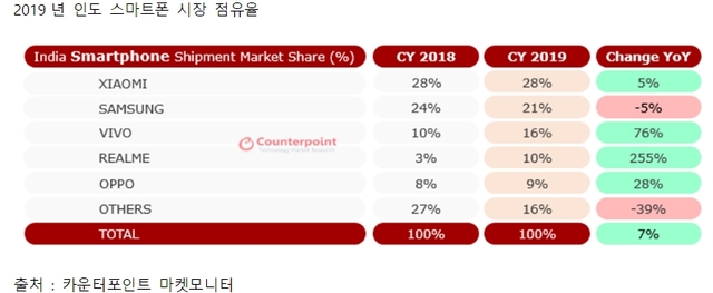 '1억5800만대' 인도 스마트폰 시장...美 앞지르며 '세계 2위'