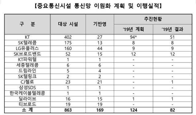 통신사 전력공급망 이원화 조기 이행…통신망 이원화는 미완료