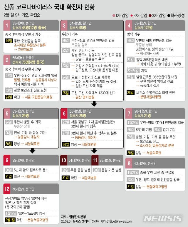 [서울=뉴시스] 1일 질병관리본부에 따르면 국내에서 처음으로 일본에 체류하던 중 확진 환자와 접촉해 '2차 감염' 된 것으로 의심되는 신종 코로나바이러스 감염증(우한 폐렴) 중국인 40대 남성 환자가 발생했다. 확진 환자는 11명에서 12명으로 늘었다.(그래픽=전진우 기자) 618tue@newsis.com