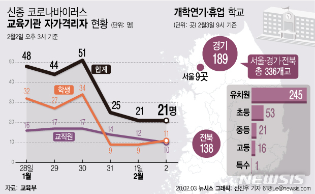 [서울=뉴시스] 3일 교육부에 따르면 이날 오전 9시 기준 서울에서 9개, 경기 337개, 전북 138개 등 총 484개 학교가 신종 코로나바이러스 감염증(우한폐렴) 확산을 우려해 개학연기 또는 휴업을 결정했다고 밝혔다. (그래픽=전진우 기자)  618tue@newsis.com 