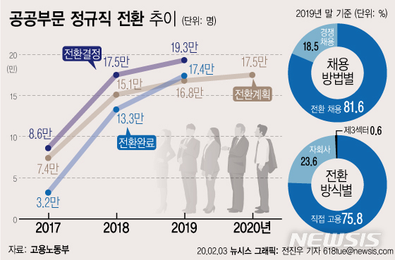 공공부문 비정규직 19만3천명 정규직 전환됐다