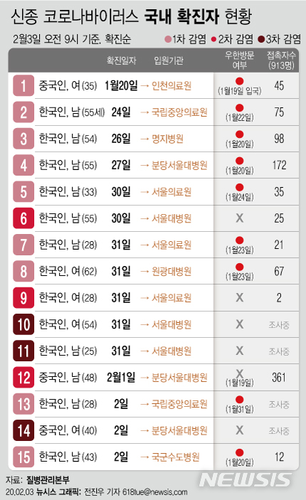 [서울=뉴시스] 질병관리본부 중앙방역대책본부는 3일 오전 9시 기준 추가 확진 환자가 없어 신종 코로나바이러스 감염증 환자는 15명이라고 밝혔다. (그래픽=전진우 기자) 618tue@newsis.com