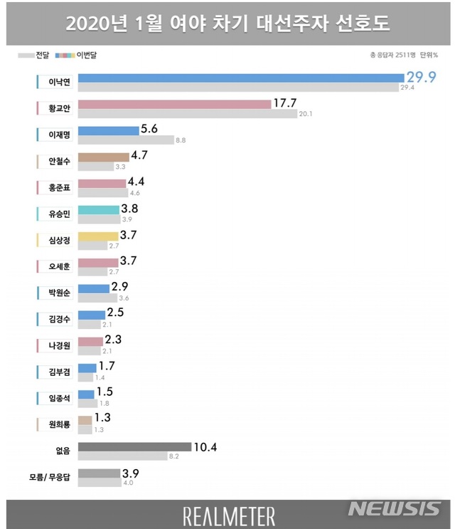 [서울=뉴시스] 그래픽 제공= 리얼미터