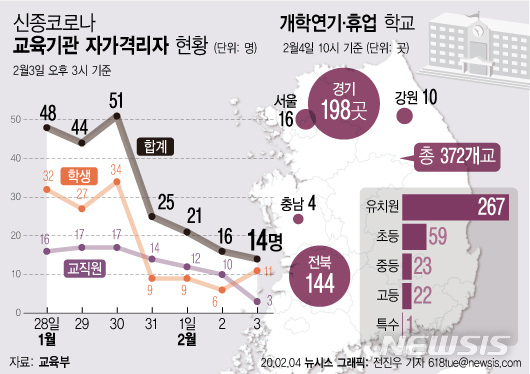 신종코로나로 문닫은 학교·유치원 372개교…강원·충남 동참