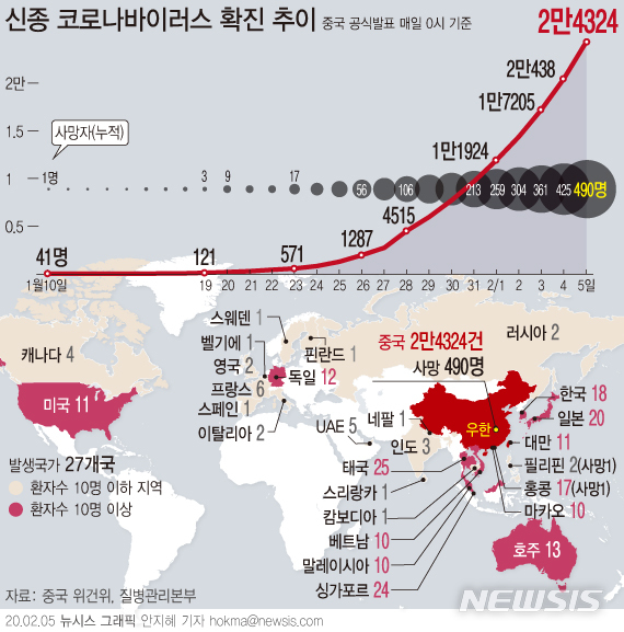 [서울=뉴시스]중국 국가위생건강위원회는 5일 0시를 기준으로 신종 코로나바이러스 사망자가 490명이라고 발표했다. 확진자 수는 2만4324명이며, 이중 3219명은 중증 환자라고 밝혔다. 중국내 의심환자는 2만3260명이다. (그래픽=안지혜 기자) hokma@newsis.com 