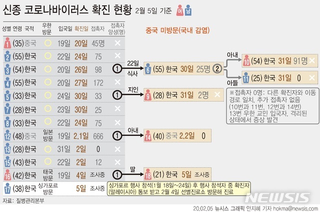 [서울=뉴시스]질병관리본부는 5일 국내 신종 코로나바이러스 감염증 확진 환자가 2명 추가 발생했다고 밝혔다. 이로써 국내 환자는 전날 16명에서 18명으로 늘었다. (그래픽=안지혜 기자) hokma@newsis.com