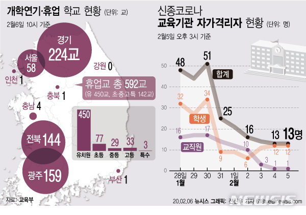 [서울=뉴시스] 6일 교육부에 따르면 신종 코로나바이러스 감염증(우한 폐렴) 확산을 우려해 휴업을 결정한 유치원과 학교 수가 지난 5일 대비 220교 증가한 372개교로 집계됐다. (그래픽=전진우 기자) 618tue@newsis.com