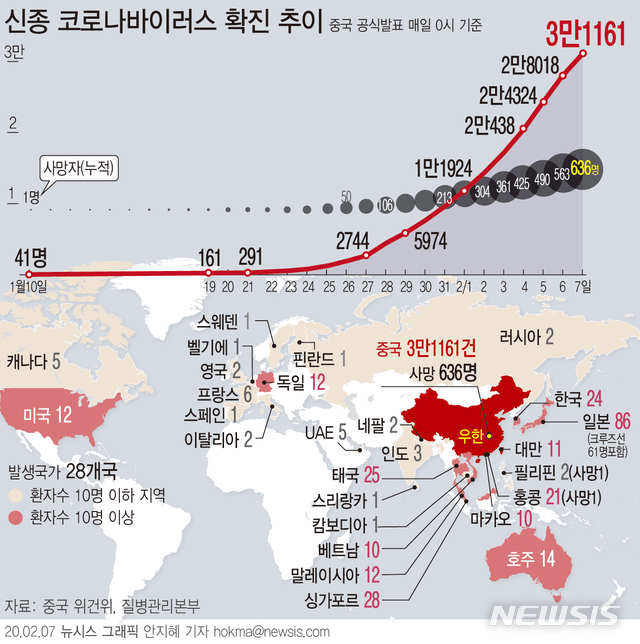 [서울=뉴시스]중국 국가위생건강위원회는 6일 0시 기준 신종 코로나바이러스 사망자가 636명이라고 발표했다. 확진자 수는 3만1161명이며, 이중 4821명은 중증 환자라고 밝혔다. 중국내 의심환자는 2만6359명, 퇴원환자는 1540명이다. (그래픽=안지혜 기자) hokma@newsis.com 