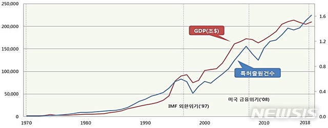 [대전=뉴시스] 지난 1970년～2018년 한국의 GDP와 특허출원 간 상관관계 그래프.