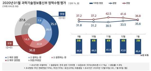 [행정부처 여론조사]과기정통부 4위→2위 '껑충'....윈도7 종료 총력 대응