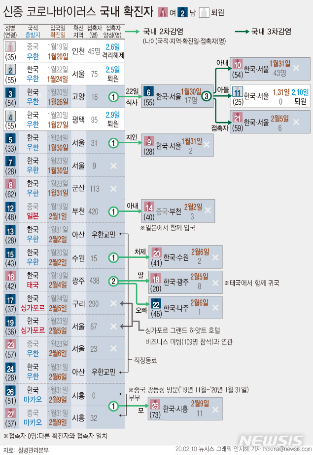 [서울=뉴시스]무역업에 종사하는 26·27번째 환자는 지난해 11월부터 중국 광둥성을 방문한 뒤, 지난달 31일 마카오를 통해 인천공항으로 입국했다. (그래픽=안지혜 기자) hokma@newsis.com 