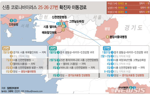 [서울=뉴시스] 10일 질병관리본부 중앙방역대책본부에 따르면 26·27번째 환자는 25번째 환자의 아들·며느리로, 지난 9일 오전 어머니인 25번째 환자가 먼저 확진 판정을 받고 이어 같은 날 오후 이들도 확진 판정을 받았다. (그래픽=전진우 기자)  618tue@newsis.com 