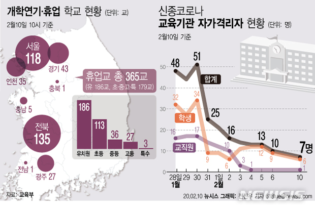 주말 지나니 휴업 학교 647개→365개…유치원 299개 해제