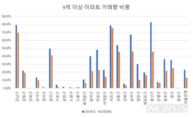 [서울=뉴시스]11일 부동산114에 따르면 지난달 서울 전체 아파트 매매 거래(1740건)에서 9억원 이상(1740건)이 차지하는 비율은 12.9%로 지난해 12월 23.1%에 비해 10.2%포인트(p) 하락했다. (제공 = 부동산114) 2020.02.10.