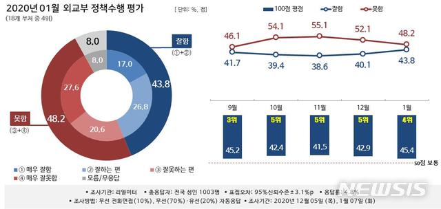 [행정부처 여론조사]외교부, 제자리걸음 벗어나 4위로…30·40대서 높은 점수