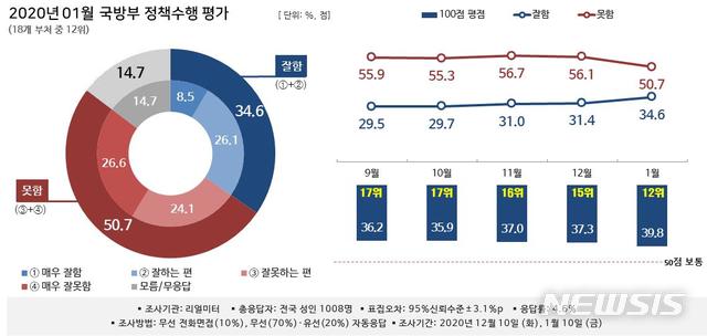 [서울=뉴시스] 2020년 1월 국방부 정책수행 평가. 2020.02.10. (도표=리얼미터 제공)