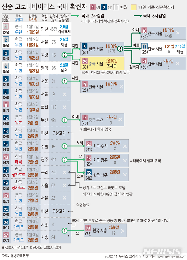 [서울=뉴시스]지난달 26일 확진된 3번째 환자(54세 남성, 한국인)의 지인인 중국인 여성(30세)이 28번째 환자가 됐다. (그래픽=안지혜 기자) hokma@newsis.com 