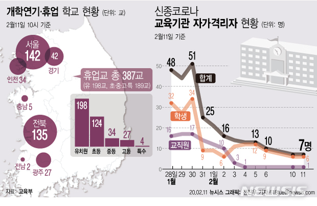 [서울=뉴시스] 11일 교육부에 따르면 신종 코로나바이러스 감염증(우한 폐렴) 확산을 우려한 개학연기·휴업 학교 현황에 따르면 서울·전북 등 7개 시도에서 198개 유치원과 초·중·고교 189개교가 휴업 중이다. (그래픽=전진우 기자)  618tue@newsis.com 