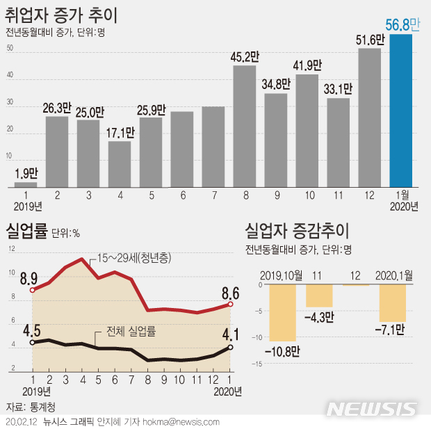 [서울=뉴시스]12일 통계청에 따르면 지난달 취업자 수는 2680만명으로 1년 전보다 56만8000명(2.2%) 증가했다. (그래픽=안지혜 기자) hokma@newsis.com