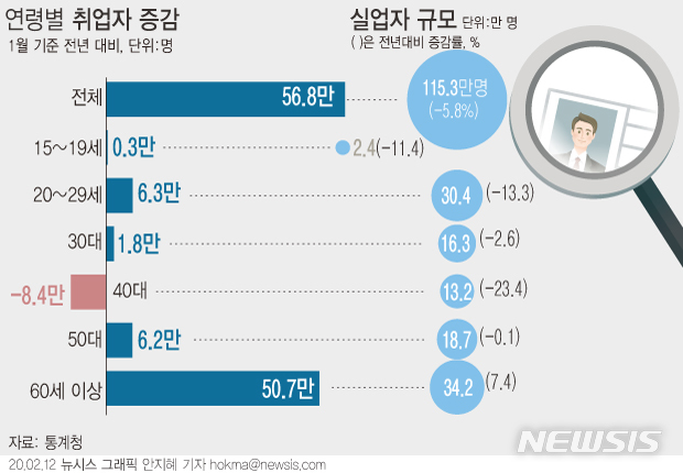 [서울=뉴시스]12일 통계청에 따르면 지난달 취업자 수는 2680만명으로 1년 전보다 56만8000명(2.2%) 늘어났다.연령대로 보면 60대 이상이 1년 전보다 50만7000명 증가했다. 40대는 8만4000명 감소했다. (그래픽=안지혜 기자) hokma@newsis.com