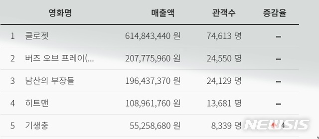 [서울=뉴시스] 재개봉 하루 만에 박스오피스 5위로 올라선 '기생충'(사진=영화진흥위원회 통합전산망) 2020.02.12 photo@newsis.com 