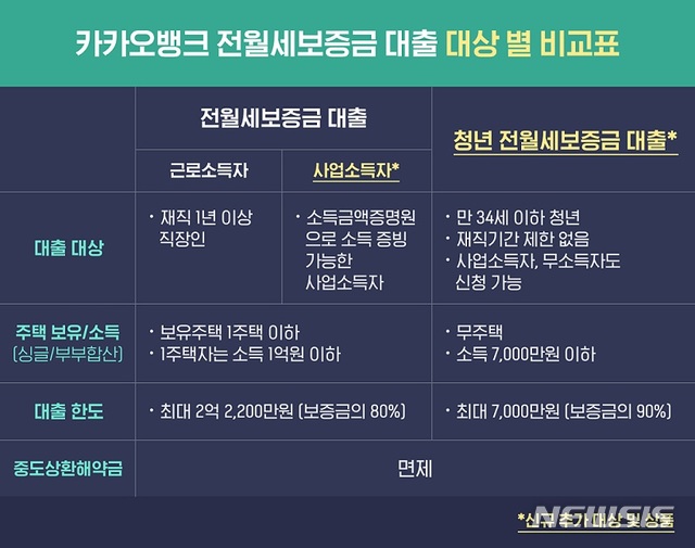카카오뱅크, '전월세 대출' 확대…"개인사업자·무직자 가능"