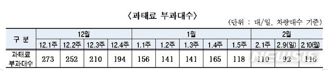 [서울=뉴시스]서울녹색교통지역 과태료 부과 대수 현황. 2020.02.13. (표=서울시 제공). photo@newsis.com 