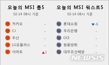 [빅데이터MSI]시장심리 톱5, 카카오·CJ·두산·LG유플러스·이마트