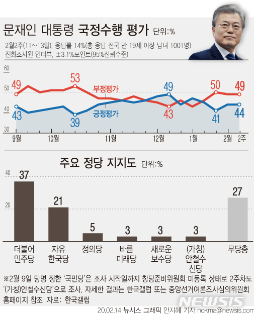 [서울=뉴시스] 한국갤럽은 2월 2주차(11~13일) 문재인 대통령의 직무수행 평가 결과, '잘하고 있다'고 답한 응답자는 지난주와 같은 44%로 집계됐다고 14일 밝혔다. (그래픽=안지혜 기자) hokma@newsis.com 