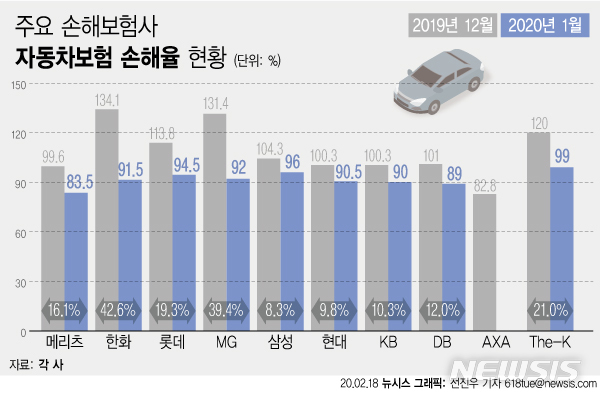 1월 車보험 손해율 급락...코로나19 때문? 