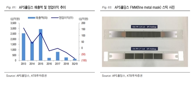 KTB투자증권 "APS홀딩스, FMM 양상 투자 시작"