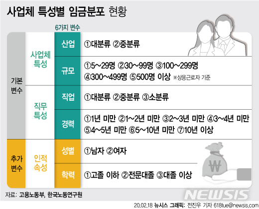 애매한 시장임금, 매년 '업종별 임금 분포'로 확인