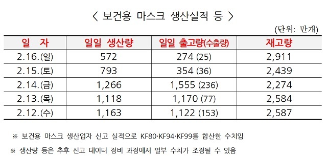 마스크 하루 최대 1266만개 생산…1555만개 출고