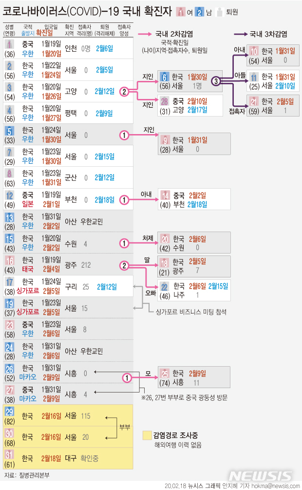 [서울=뉴시스]질병관리본부는 신종 코로나바이러스 감염증(코로나19) 29번째, 30번째, 31번째 확진 환자의 감염원인 조사를 위해 환자의 발병일 2주간의 행적을 확대 조사한다고 18일 밝혔다. (그래픽=안지혜 기자) hokma@newsis.com