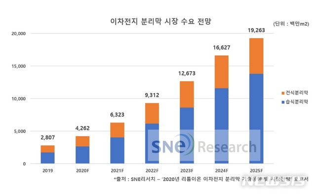 전기차 팽창에…"배터리 분리막 2025년까지 매년 40% 성장"