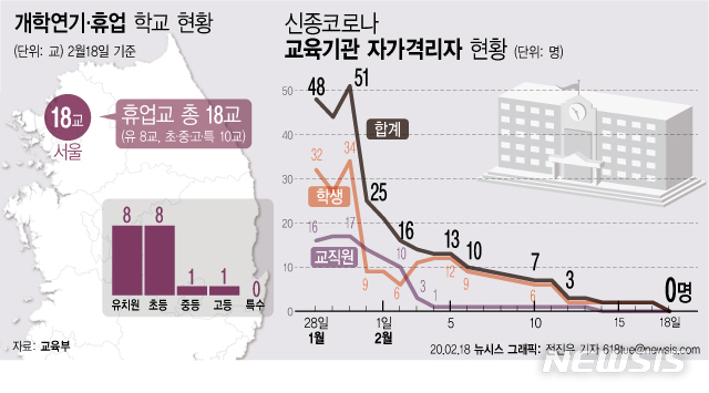 [서울=뉴시스] 18일 교육부에 따르면 신종 코로나바이러스 감염증(코로나19)과 관련해 서울에서만 8개 유치원과 초·중·고교 10개교가 휴업 중이다. (그래픽=전진우 기자). 2020.02.18. 618tue@newsis.com