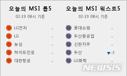 [빅데이터MSI]시장심리 톱5, LG전자·LG·농심·하이트진로·대한항공