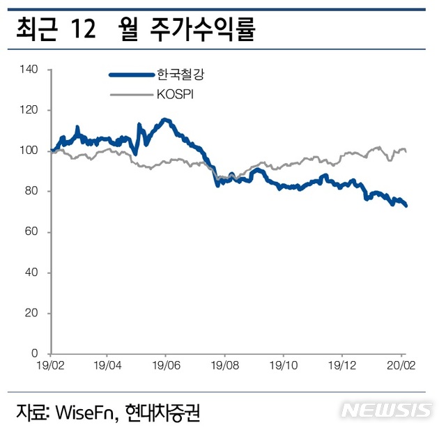 현대차證 "한국철강, 올해 실적 개선 전망…매수의견"