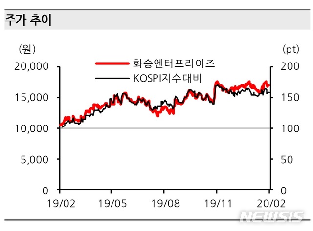 한화證 "화승엔터프라이즈, 실적 모멘텀 올해도 이어질 전망"