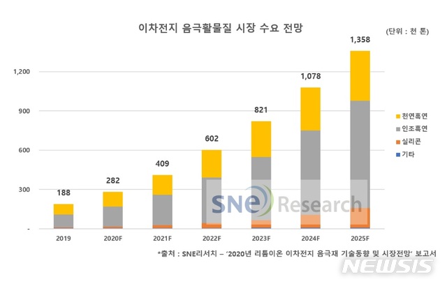 "차세대 실리콘 음극재 2025년까지 매년 70% 성장"