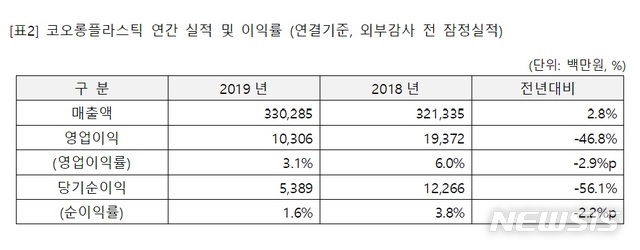 코오롱플라스틱, 작년 영업익 103억..47% 감소