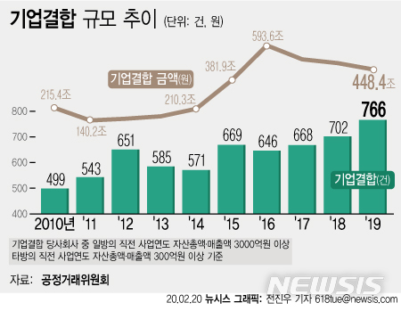 지난해 M&A 12년 만에 최다…"美·EU, 한국 기업에 관심 커"