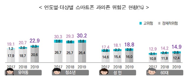 3~9세 유아동 스마트폰 과의존 위험군 더 늘었다…부모 습관 대물림