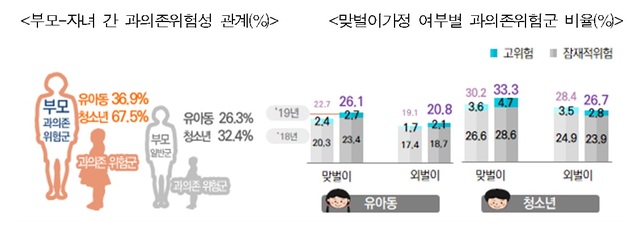 3~9세 유아동 스마트폰 과의존 위험군 더 늘었다…부모 습관 대물림