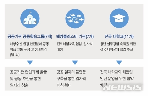 [서울=뉴시스] 해양환경공단 일자리 창출 위한 협력체계 구조.(사진=해양환경공단)